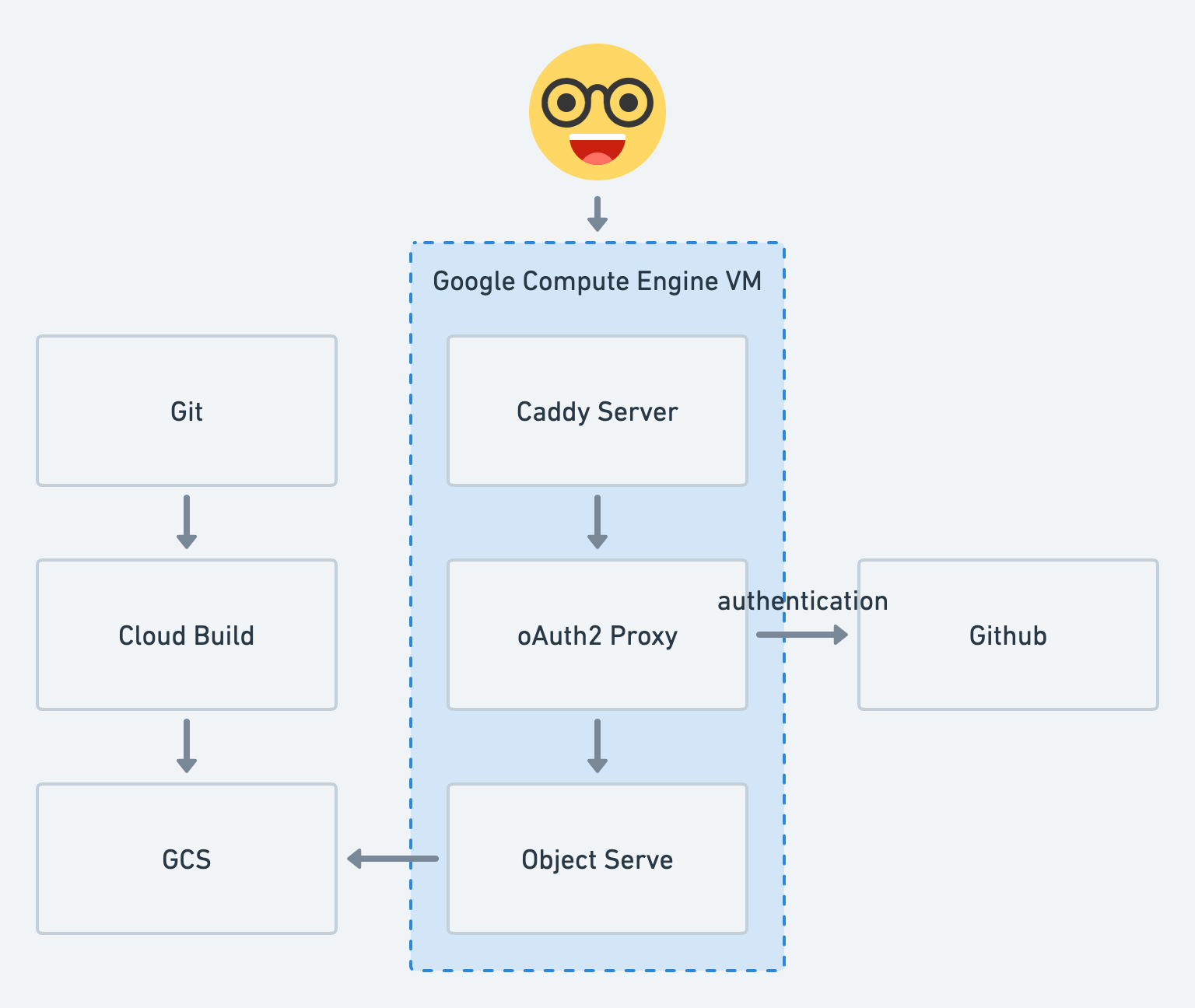 Object Serve in action